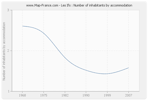 Les Ifs : Number of inhabitants by accommodation